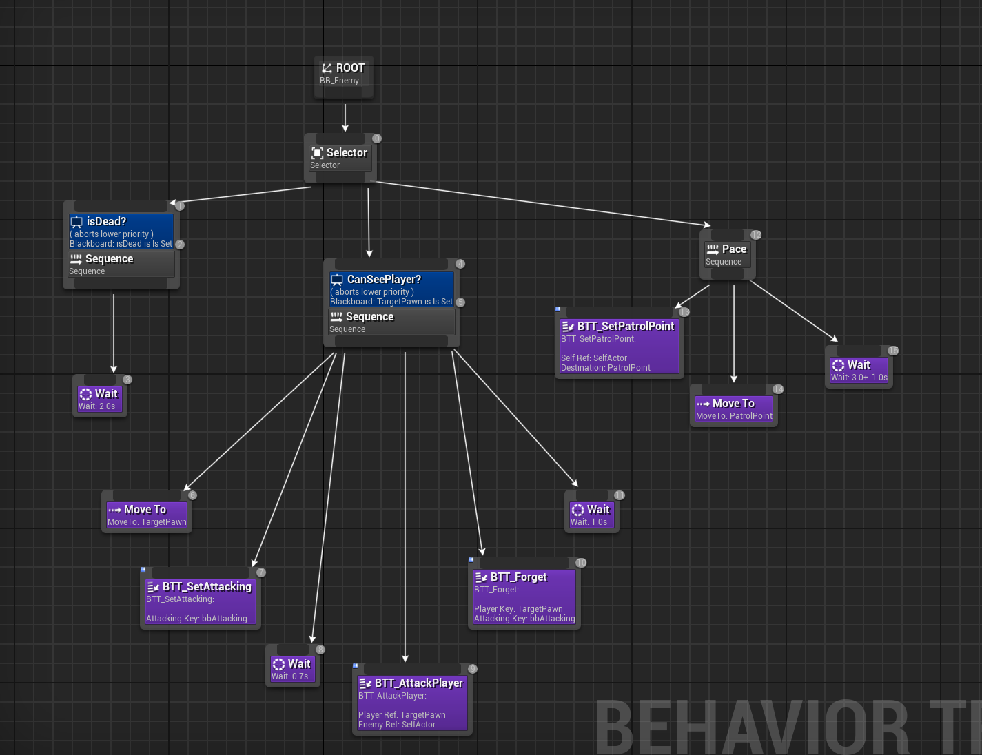 A screenshot of the enemy behaviour tree