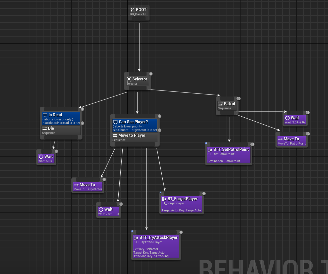 A screenshot of the enemy behaviour tree
