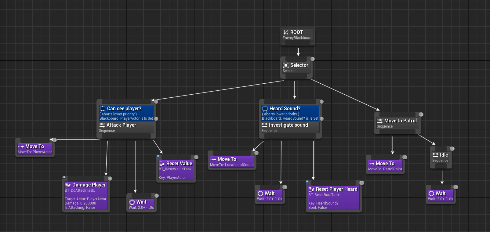 A screenshot of the enemy behaviour tree.